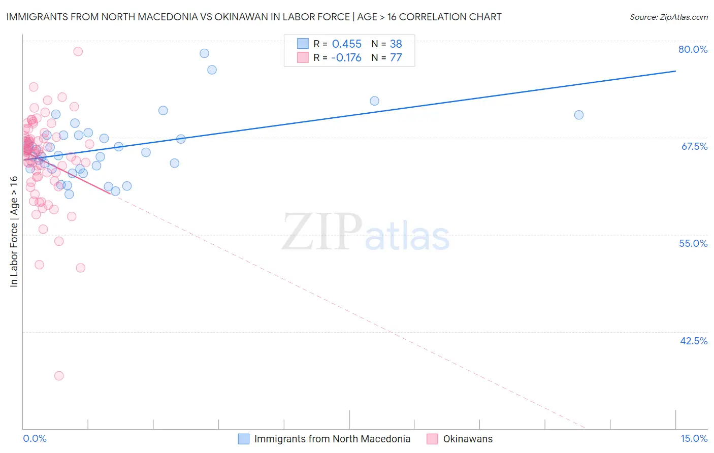 Immigrants from North Macedonia vs Okinawan In Labor Force | Age > 16