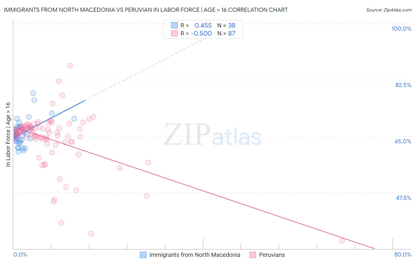 Immigrants from North Macedonia vs Peruvian In Labor Force | Age > 16