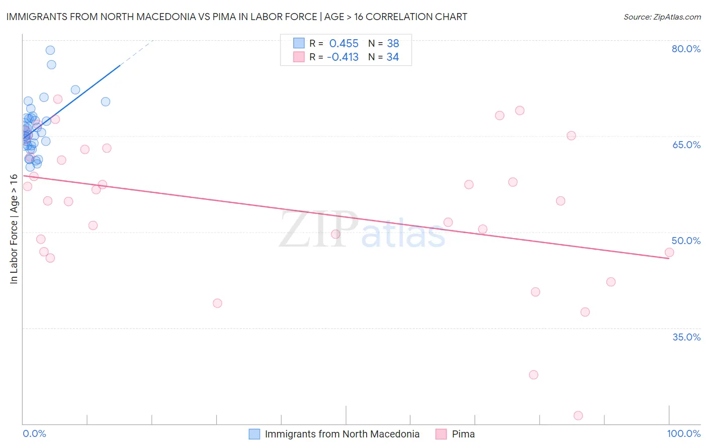 Immigrants from North Macedonia vs Pima In Labor Force | Age > 16