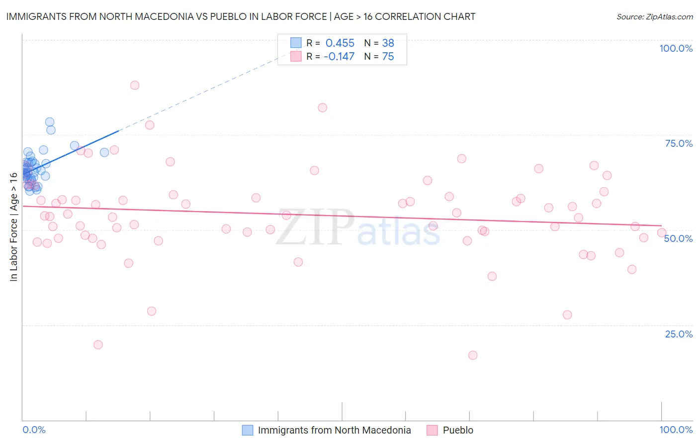 Immigrants from North Macedonia vs Pueblo In Labor Force | Age > 16