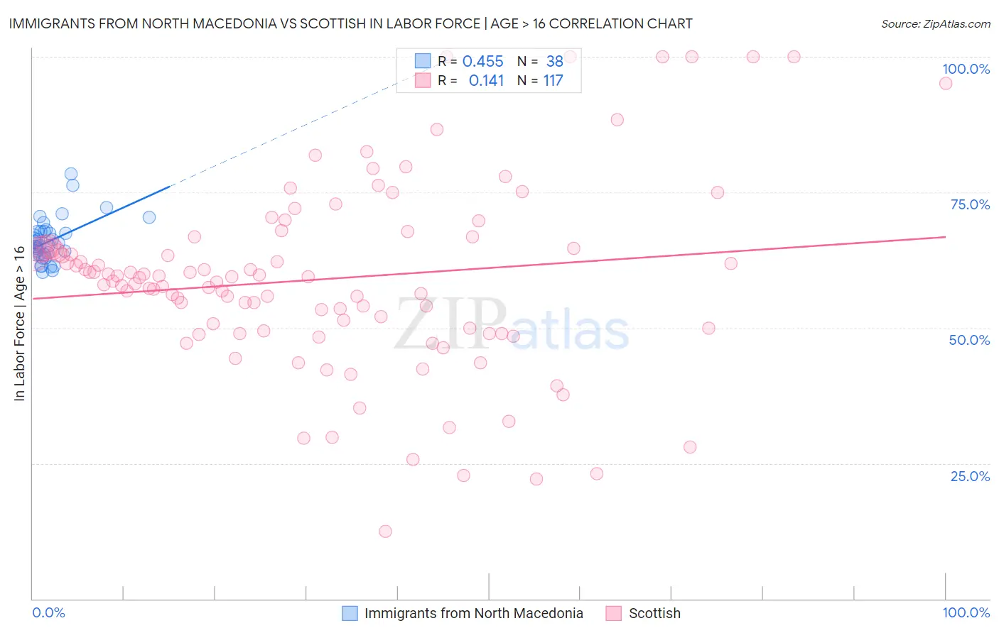 Immigrants from North Macedonia vs Scottish In Labor Force | Age > 16