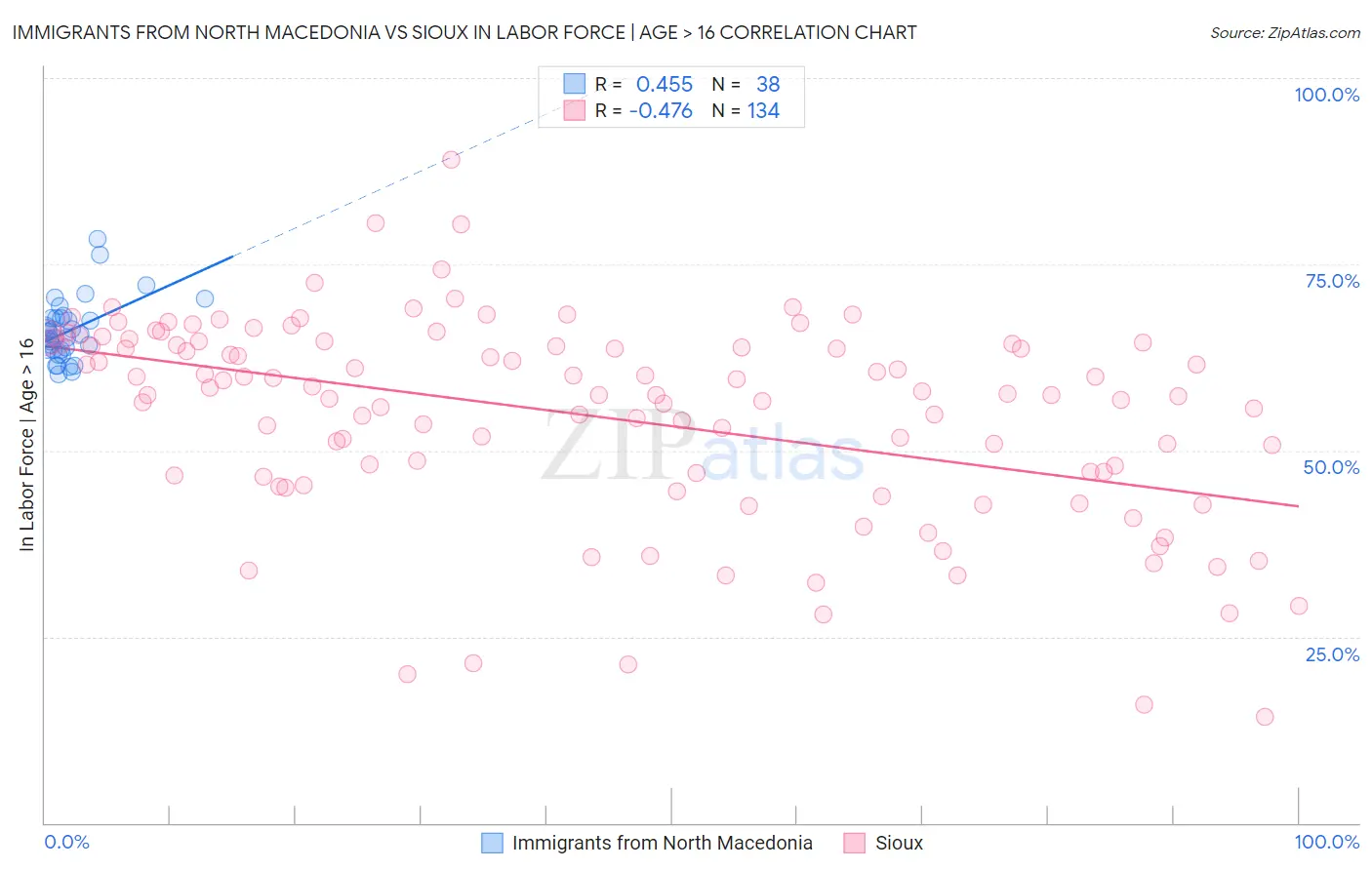 Immigrants from North Macedonia vs Sioux In Labor Force | Age > 16