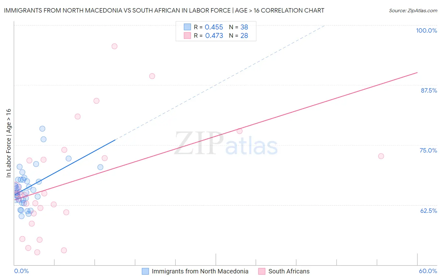 Immigrants from North Macedonia vs South African In Labor Force | Age > 16