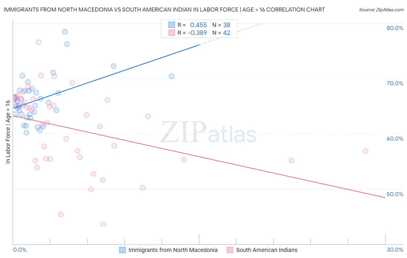 Immigrants from North Macedonia vs South American Indian In Labor Force | Age > 16