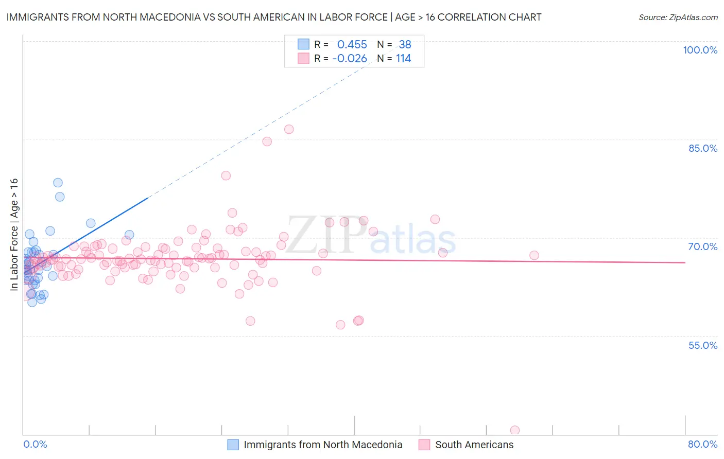 Immigrants from North Macedonia vs South American In Labor Force | Age > 16