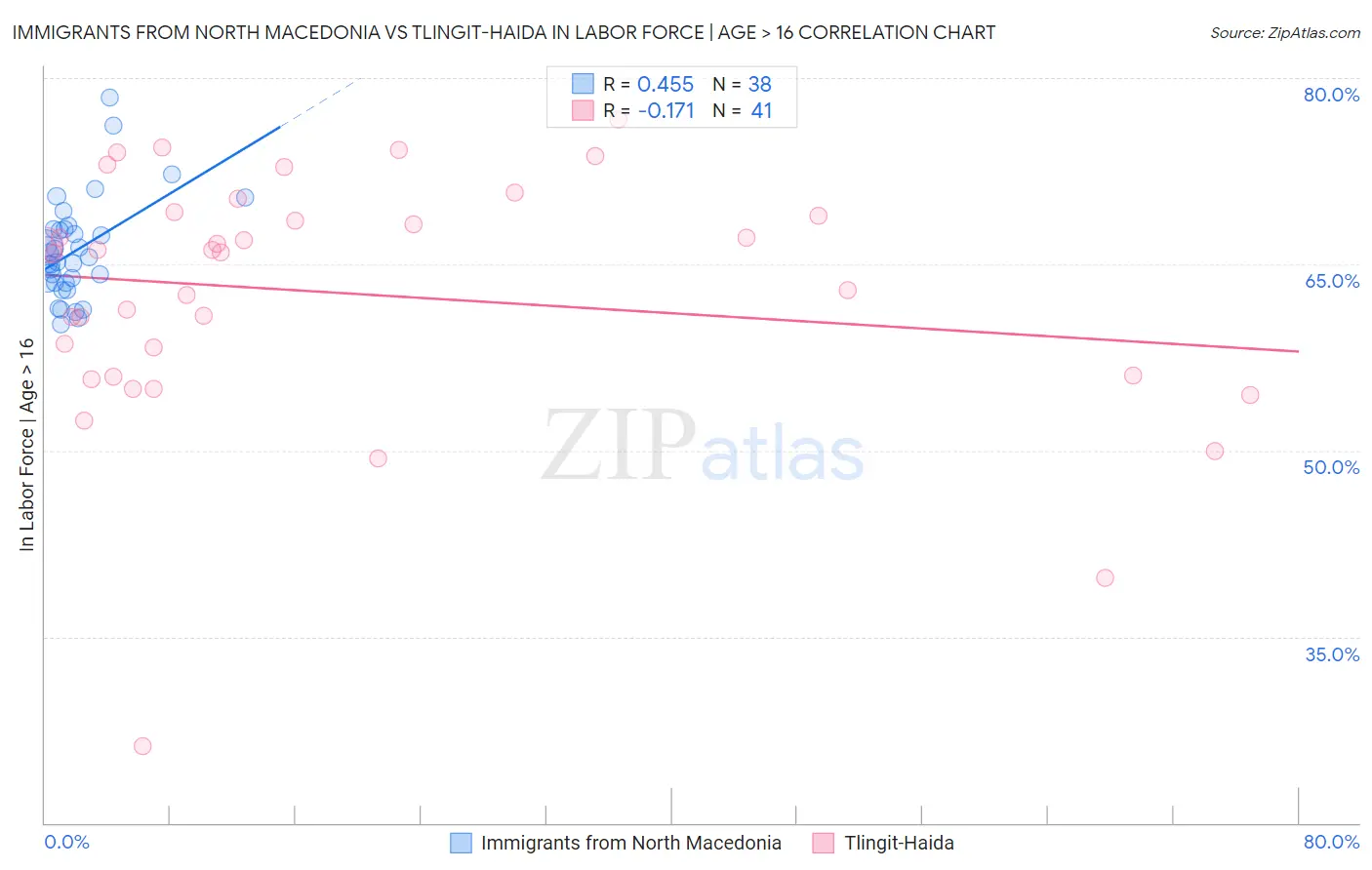 Immigrants from North Macedonia vs Tlingit-Haida In Labor Force | Age > 16