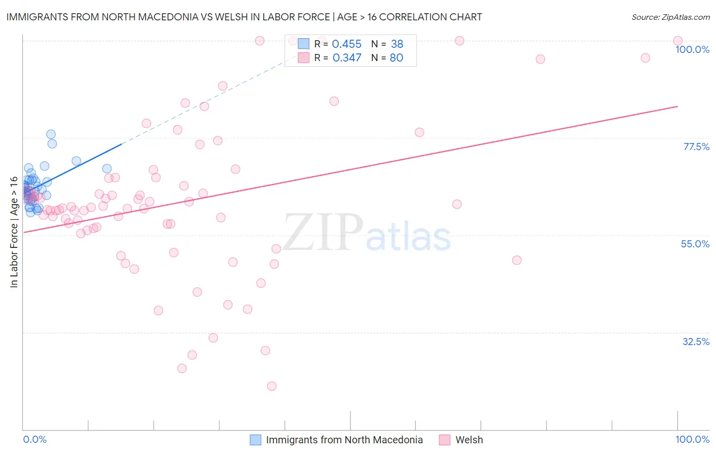 Immigrants from North Macedonia vs Welsh In Labor Force | Age > 16