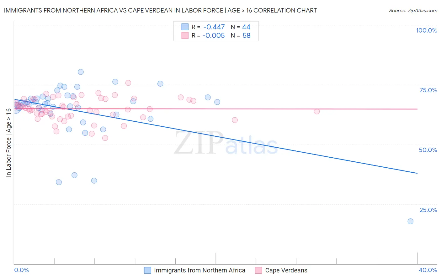 Immigrants from Northern Africa vs Cape Verdean In Labor Force | Age > 16