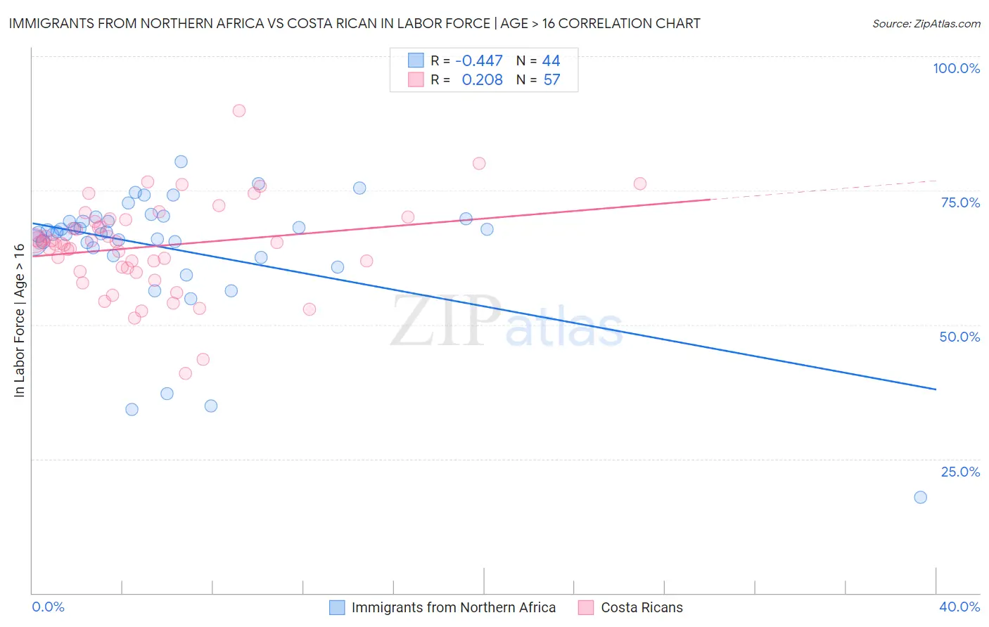 Immigrants from Northern Africa vs Costa Rican In Labor Force | Age > 16