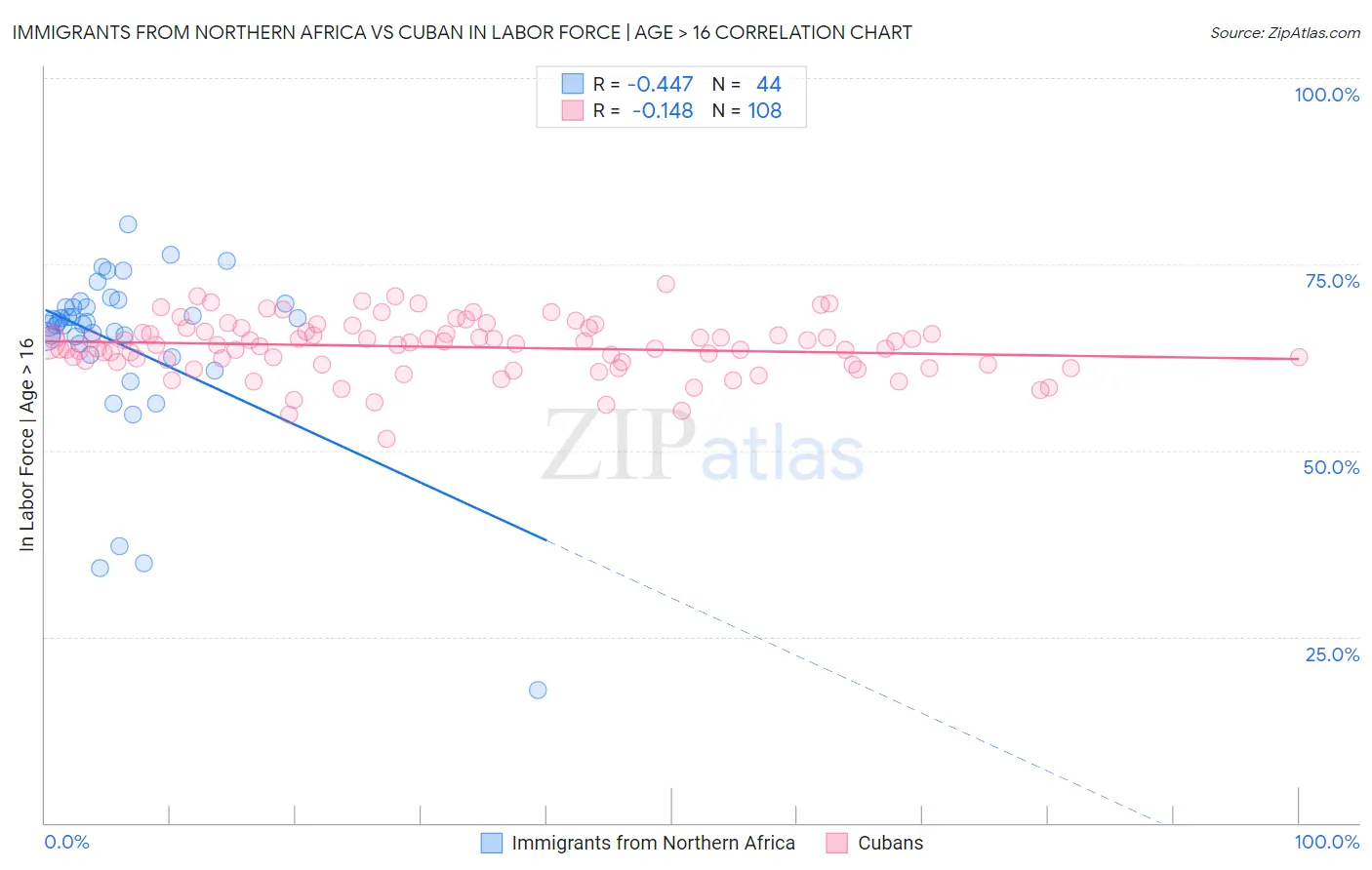 Immigrants from Northern Africa vs Cuban In Labor Force | Age > 16