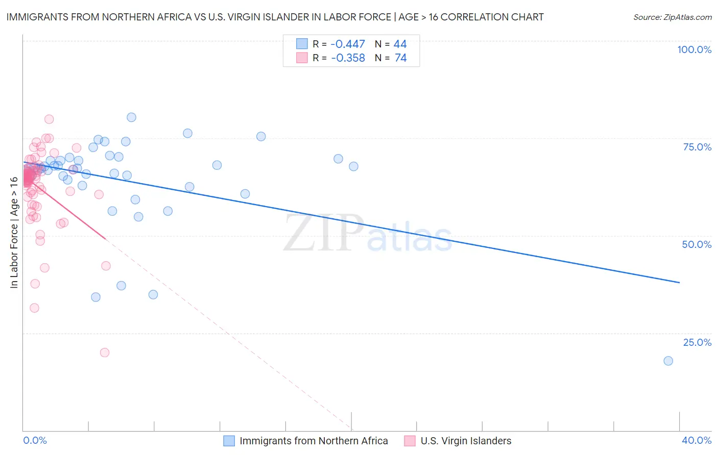 Immigrants from Northern Africa vs U.S. Virgin Islander In Labor Force | Age > 16