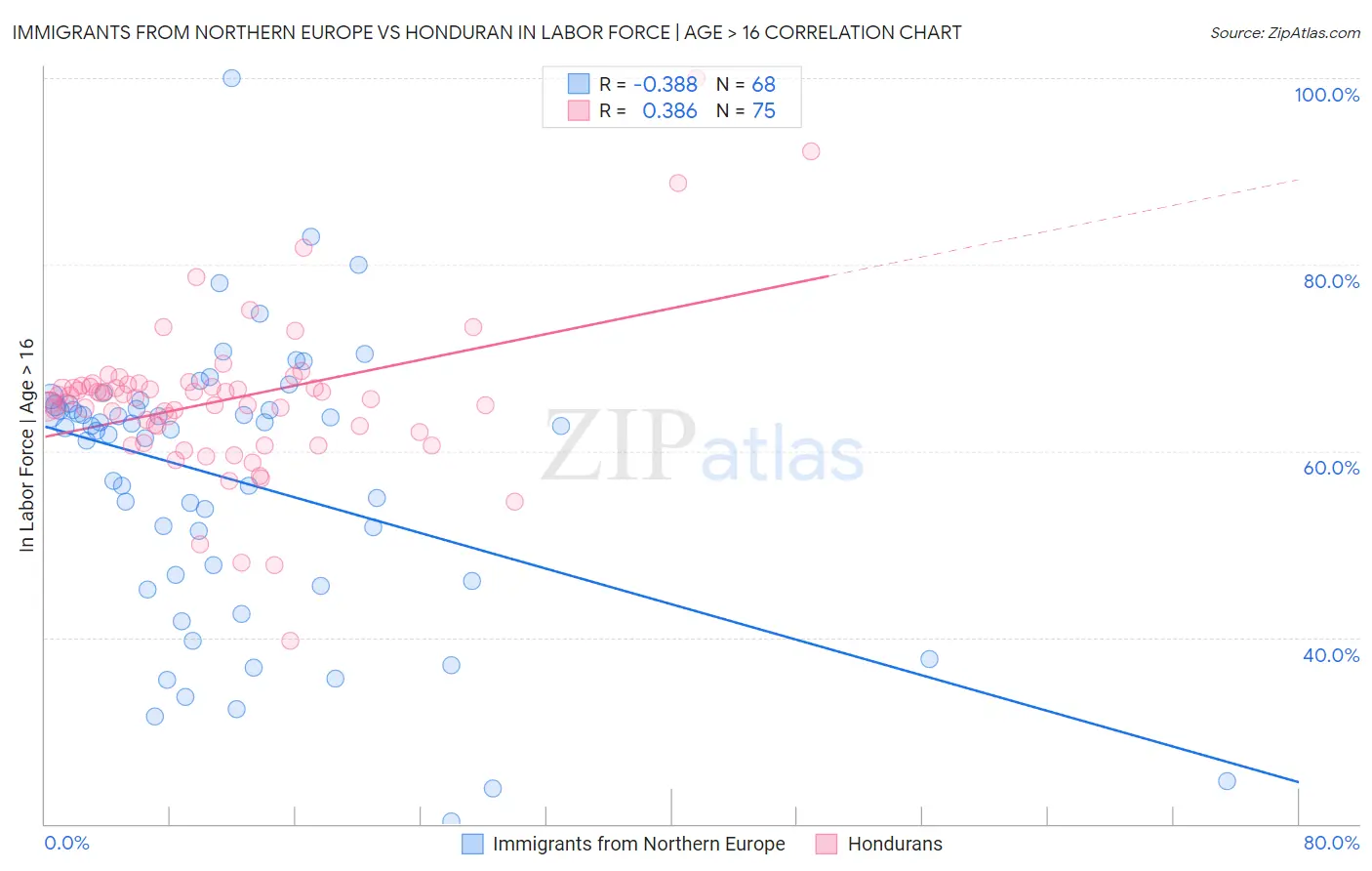 Immigrants from Northern Europe vs Honduran In Labor Force | Age > 16