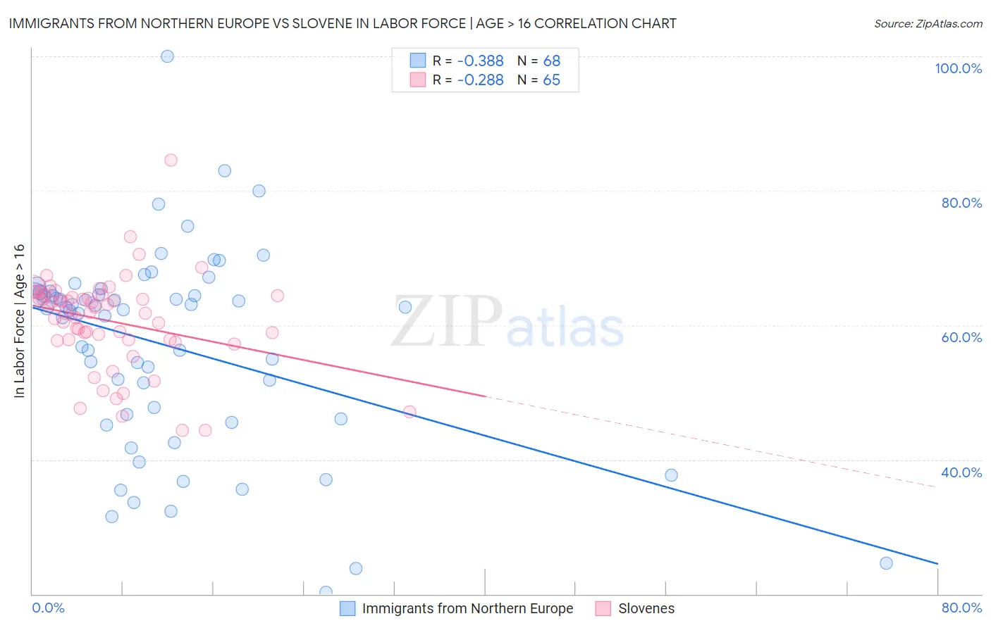 Immigrants from Northern Europe vs Slovene In Labor Force | Age > 16