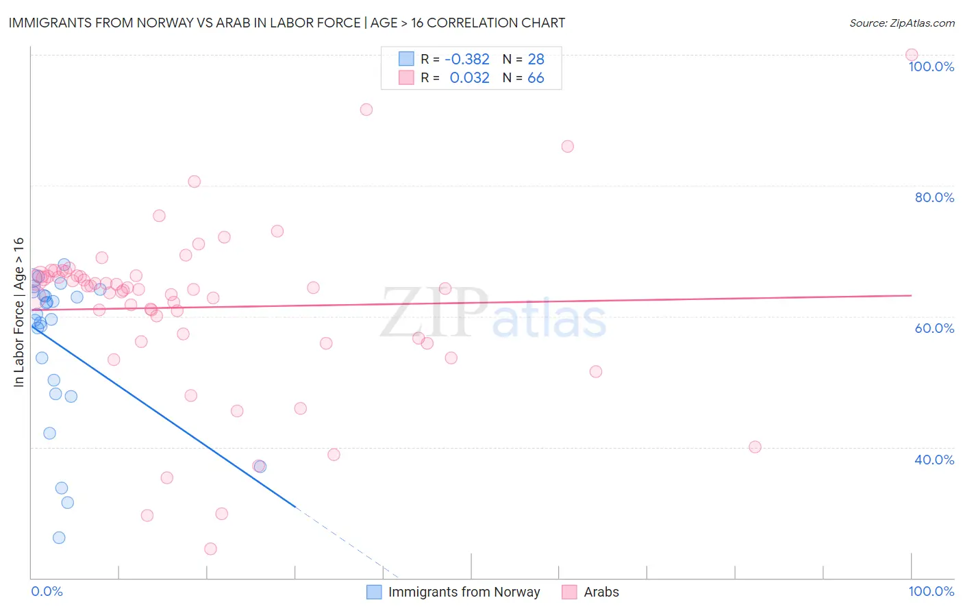 Immigrants from Norway vs Arab In Labor Force | Age > 16