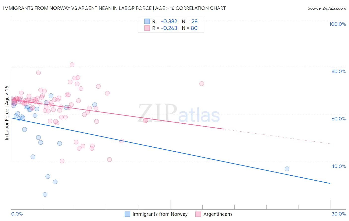 Immigrants from Norway vs Argentinean In Labor Force | Age > 16