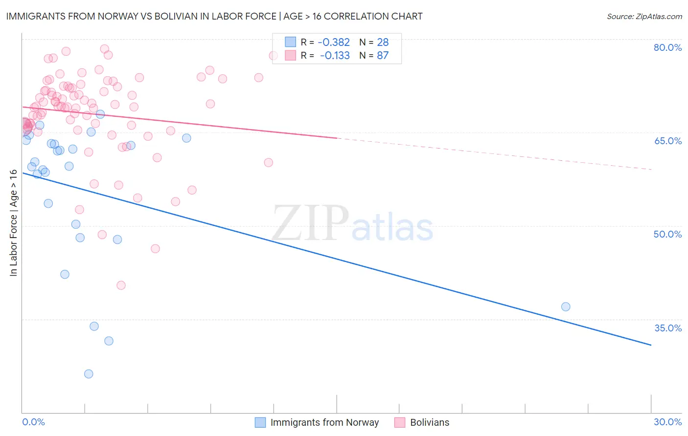 Immigrants from Norway vs Bolivian In Labor Force | Age > 16