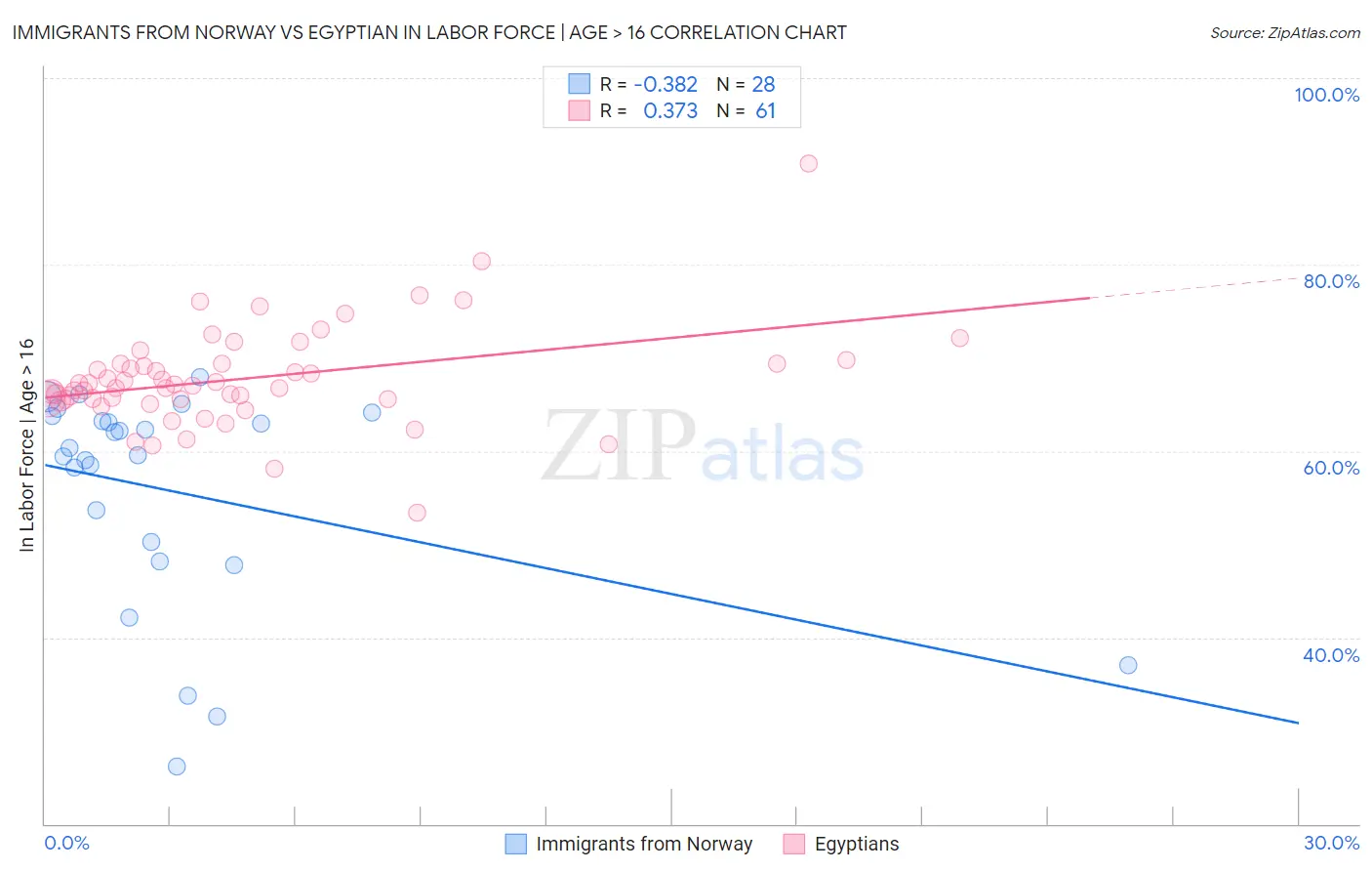 Immigrants from Norway vs Egyptian In Labor Force | Age > 16
