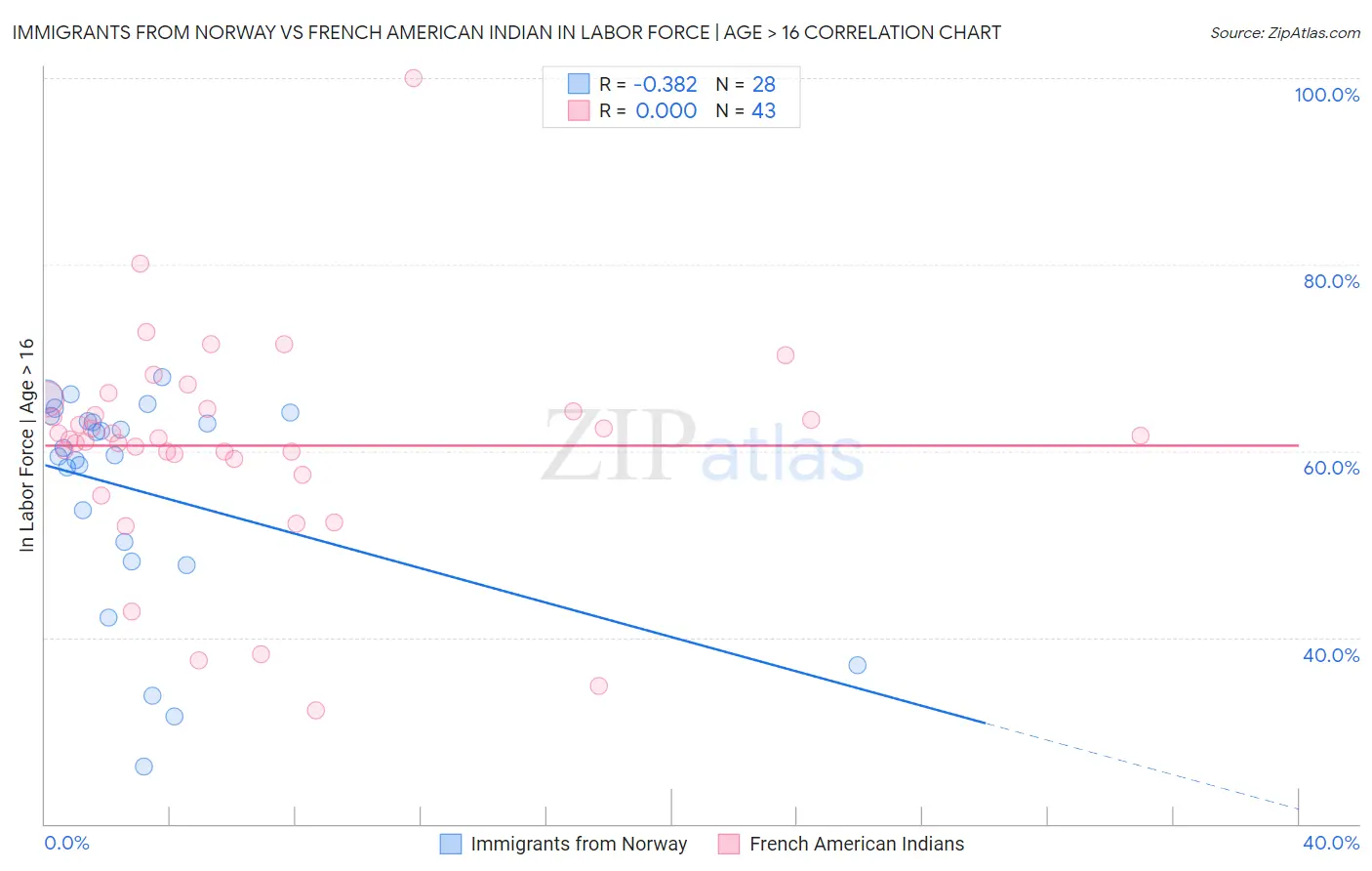 Immigrants from Norway vs French American Indian In Labor Force | Age > 16