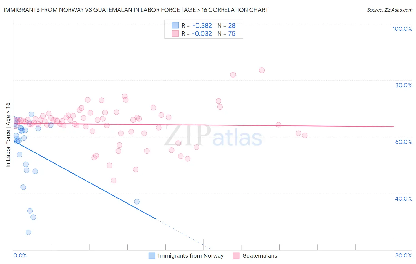 Immigrants from Norway vs Guatemalan In Labor Force | Age > 16