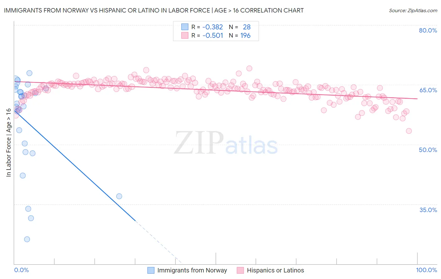 Immigrants from Norway vs Hispanic or Latino In Labor Force | Age > 16