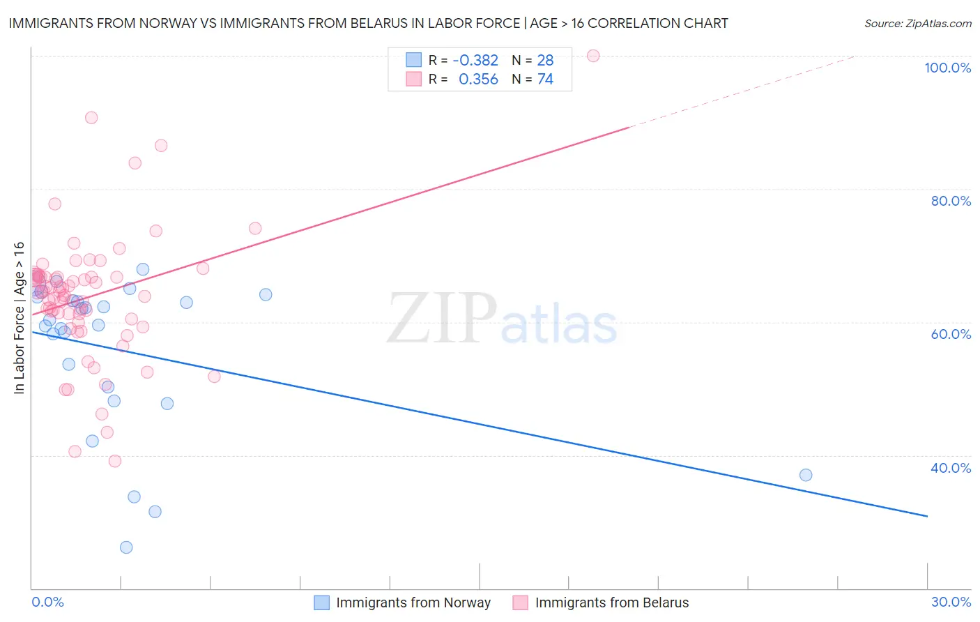 Immigrants from Norway vs Immigrants from Belarus In Labor Force | Age > 16