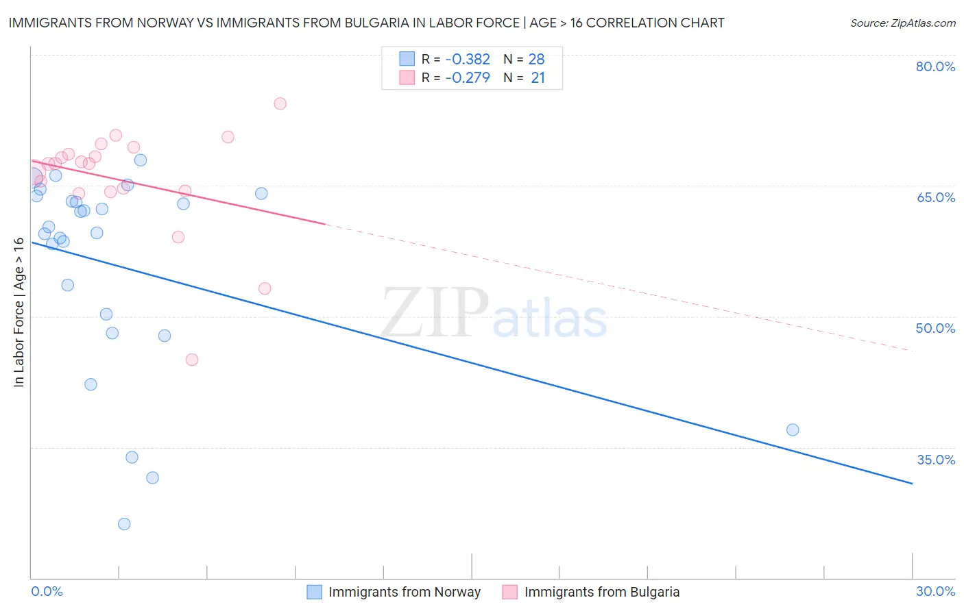 Immigrants from Norway vs Immigrants from Bulgaria In Labor Force | Age > 16