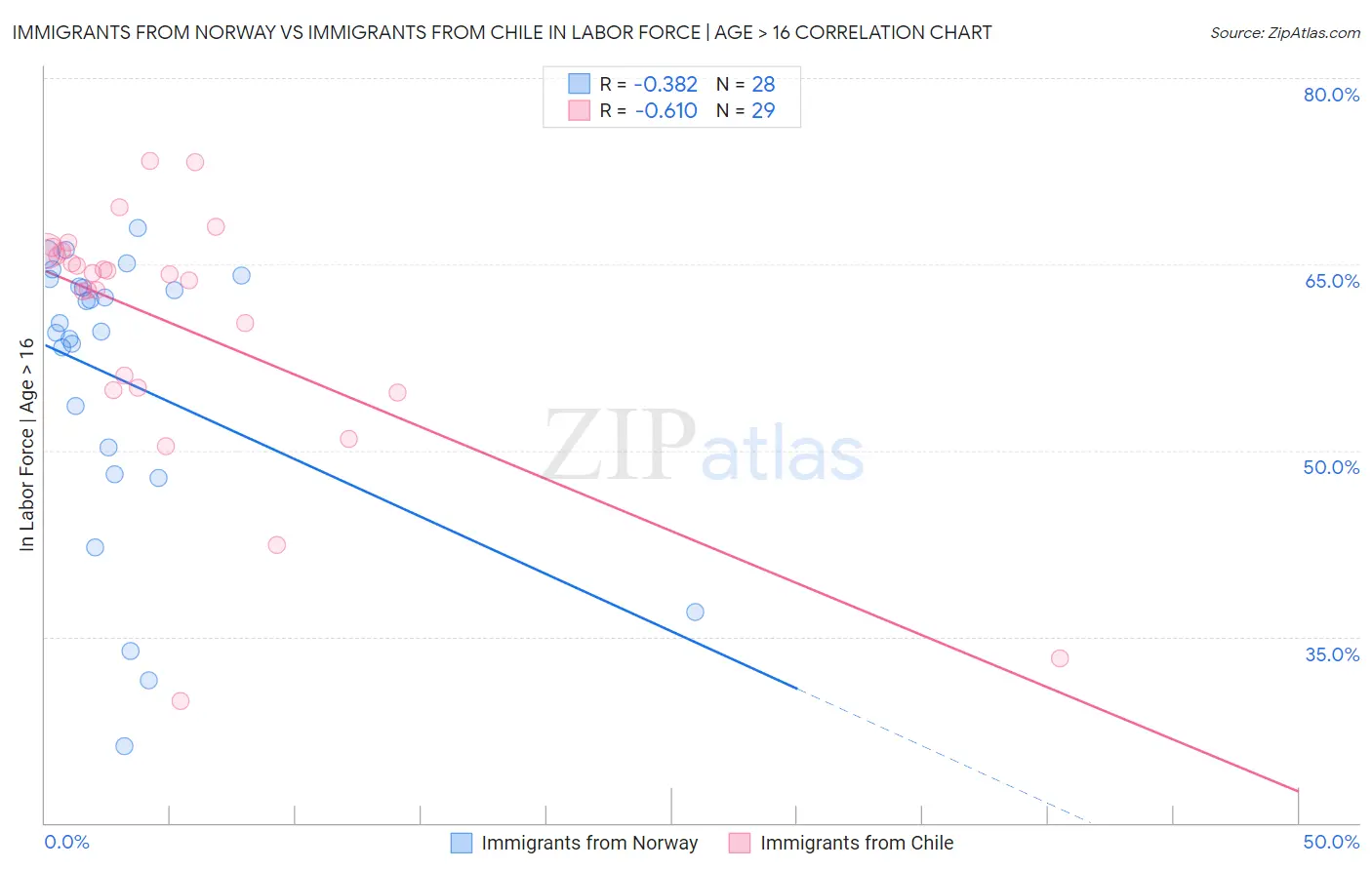 Immigrants from Norway vs Immigrants from Chile In Labor Force | Age > 16