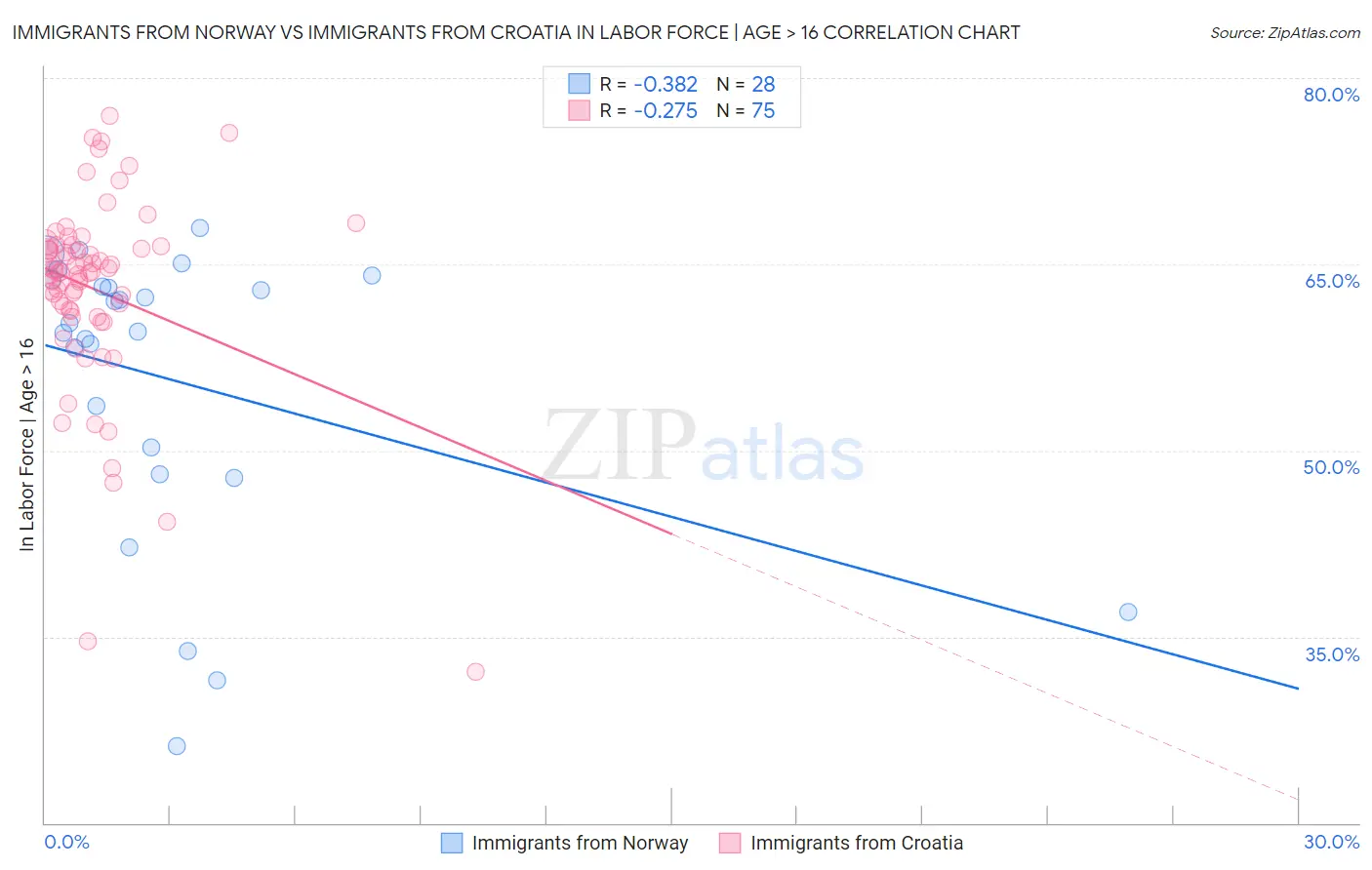 Immigrants from Norway vs Immigrants from Croatia In Labor Force | Age > 16