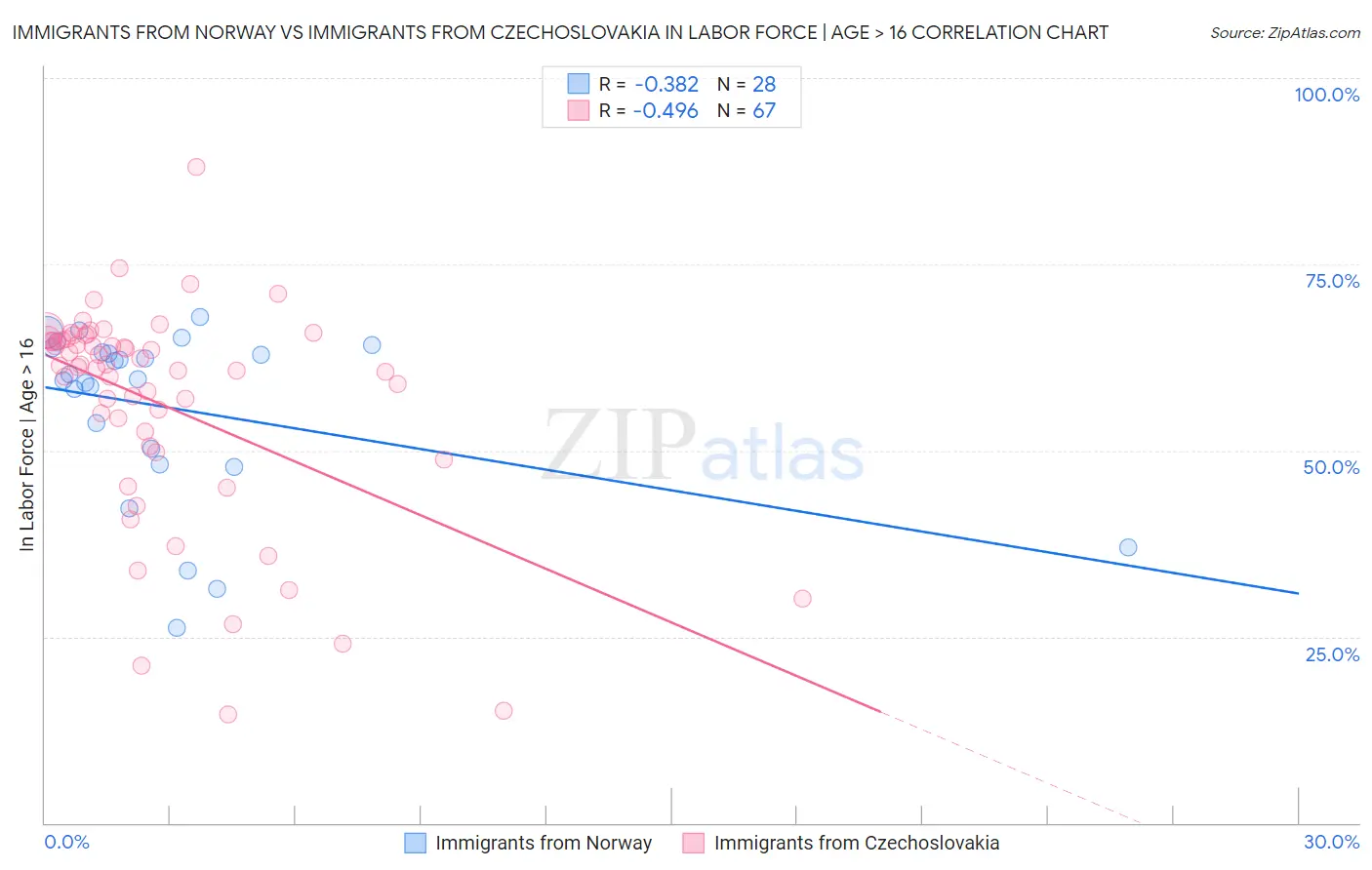 Immigrants from Norway vs Immigrants from Czechoslovakia In Labor Force | Age > 16