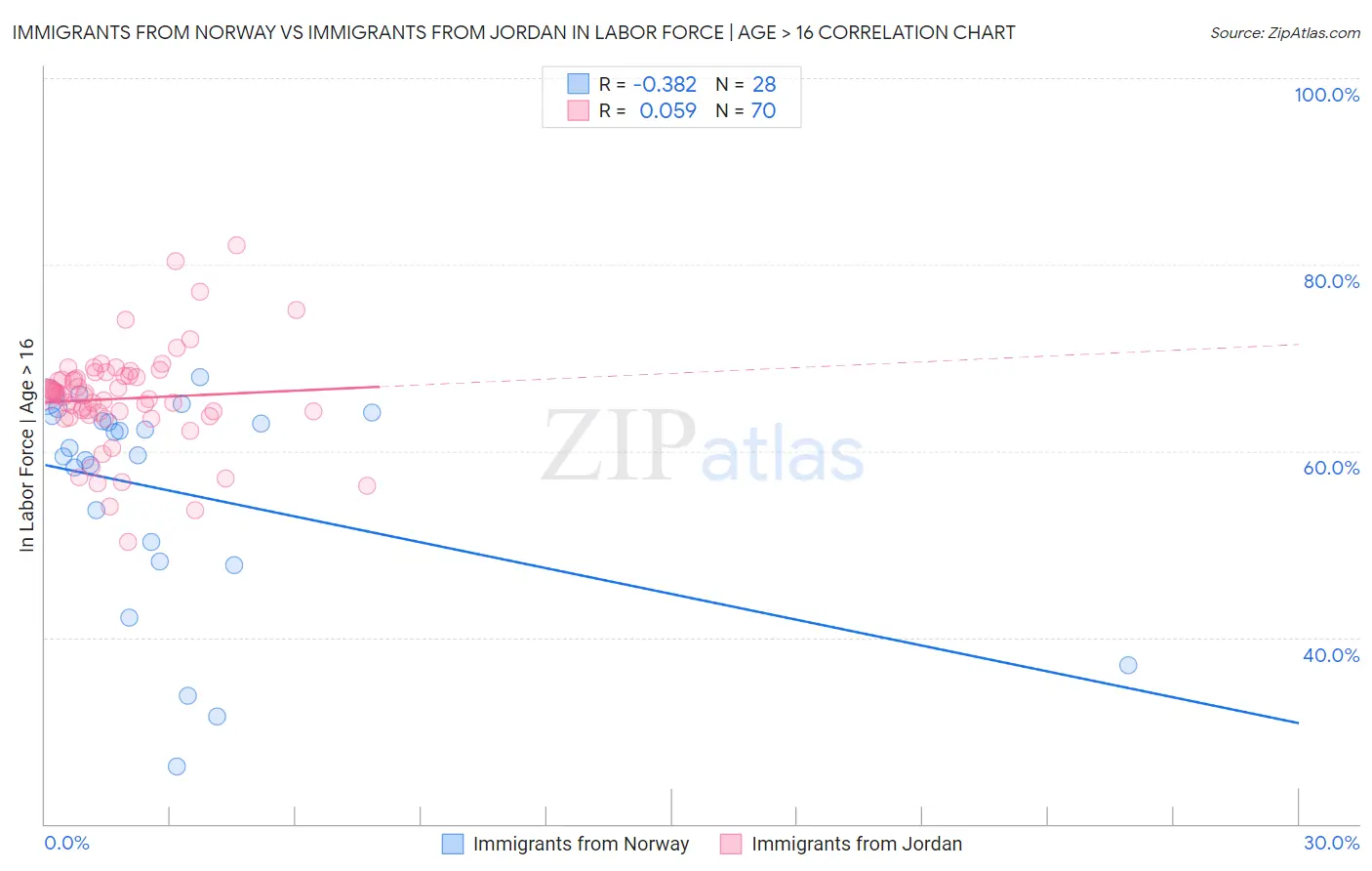 Immigrants from Norway vs Immigrants from Jordan In Labor Force | Age > 16