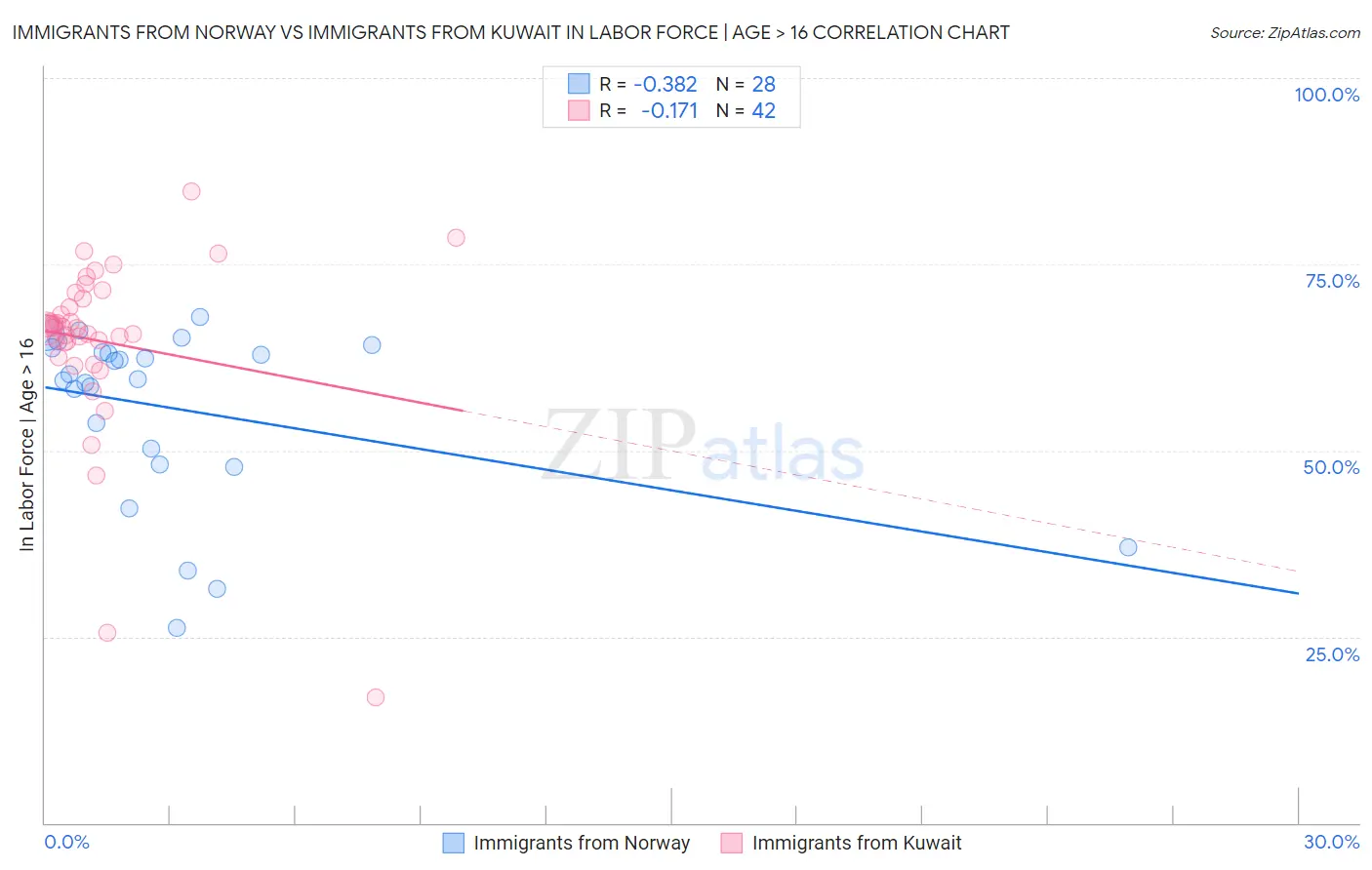 Immigrants from Norway vs Immigrants from Kuwait In Labor Force | Age > 16