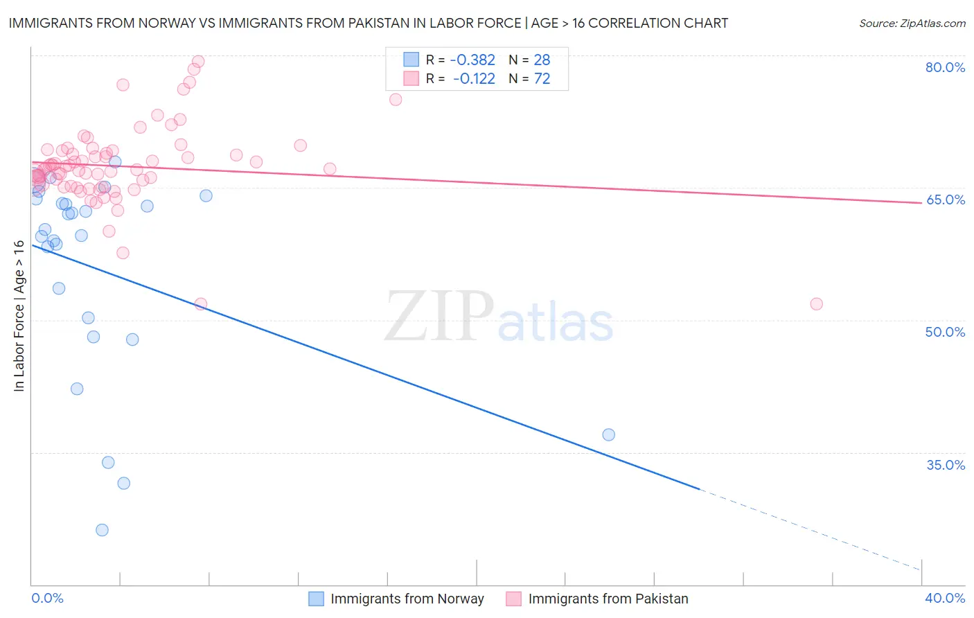 Immigrants from Norway vs Immigrants from Pakistan In Labor Force | Age > 16