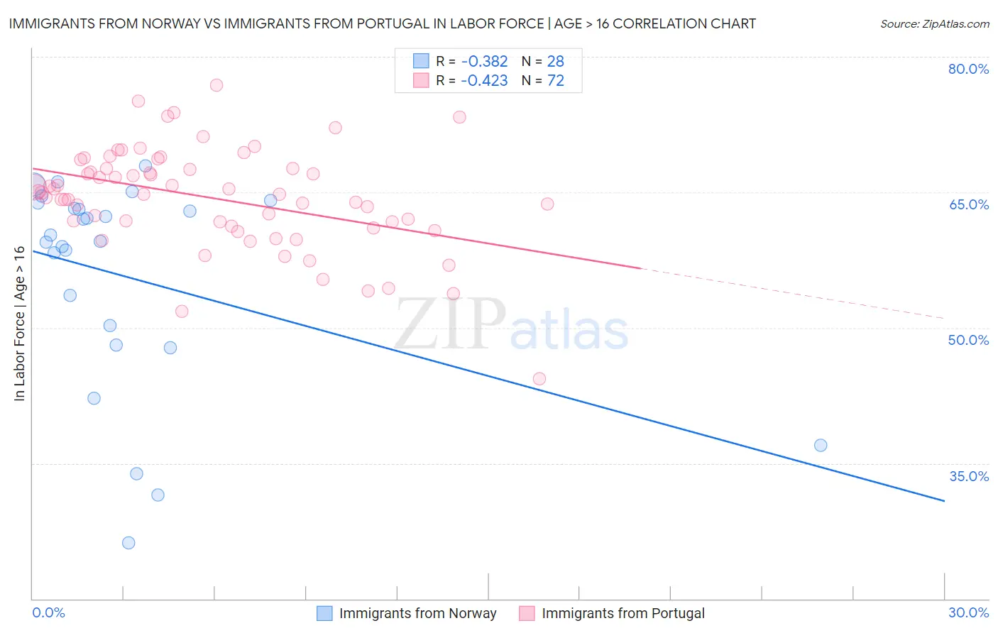 Immigrants from Norway vs Immigrants from Portugal In Labor Force | Age > 16