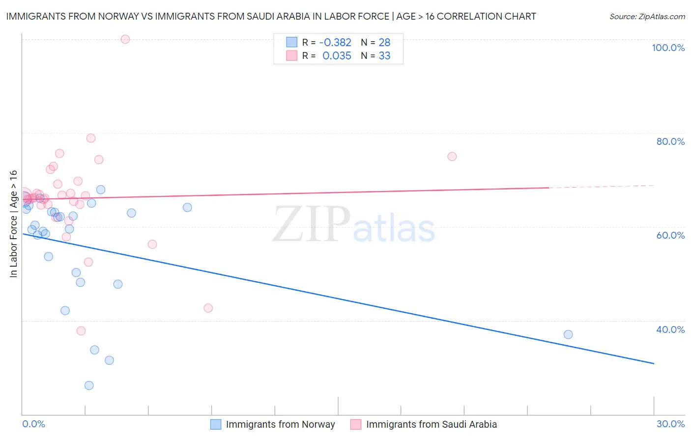Immigrants from Norway vs Immigrants from Saudi Arabia In Labor Force | Age > 16