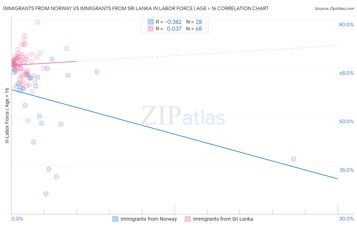 Immigrants from Norway vs Immigrants from Sri Lanka In Labor Force | Age > 16