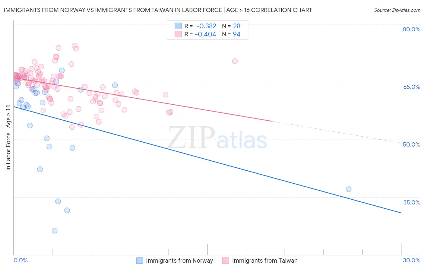 Immigrants from Norway vs Immigrants from Taiwan In Labor Force | Age > 16