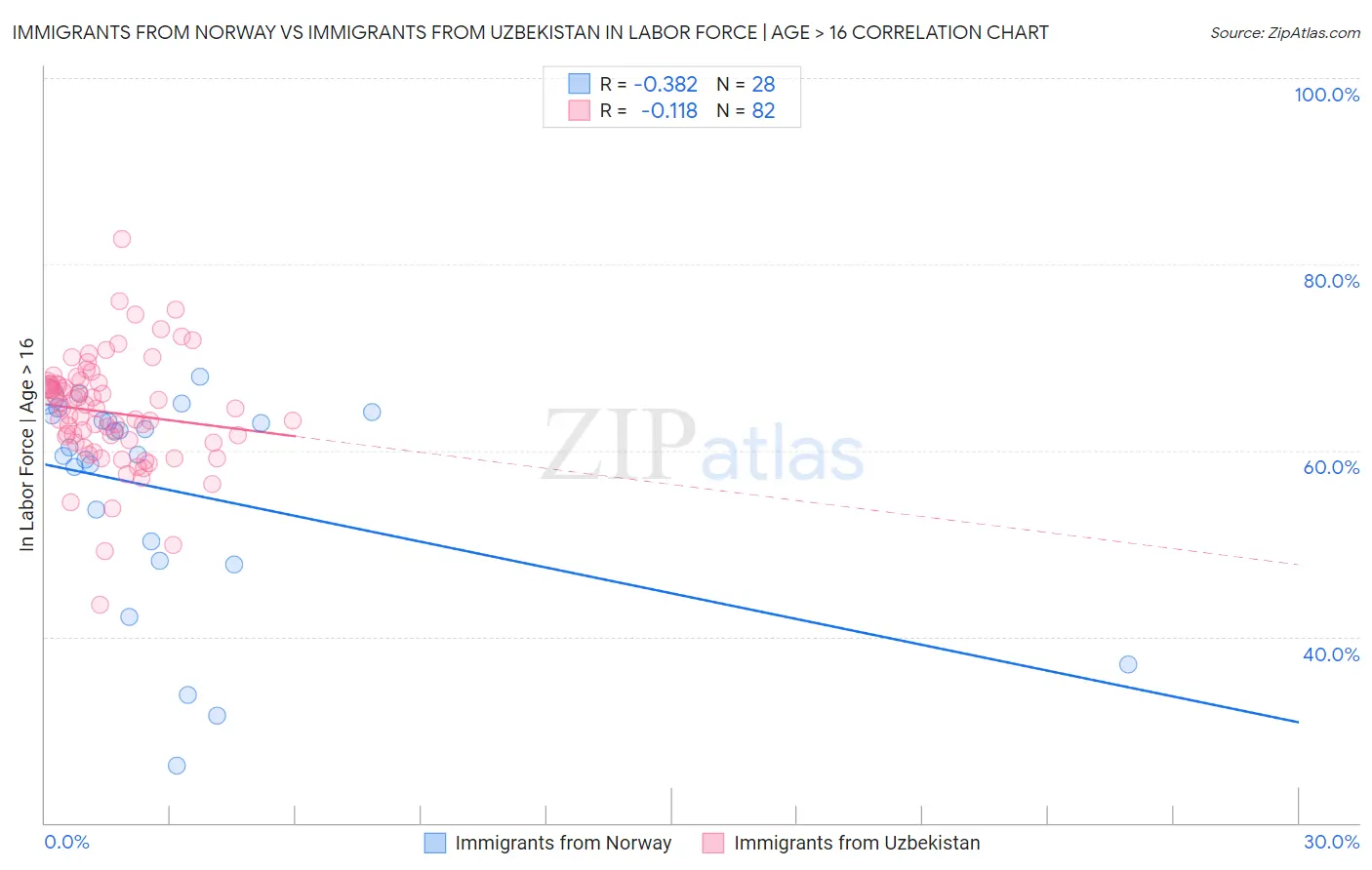 Immigrants from Norway vs Immigrants from Uzbekistan In Labor Force | Age > 16