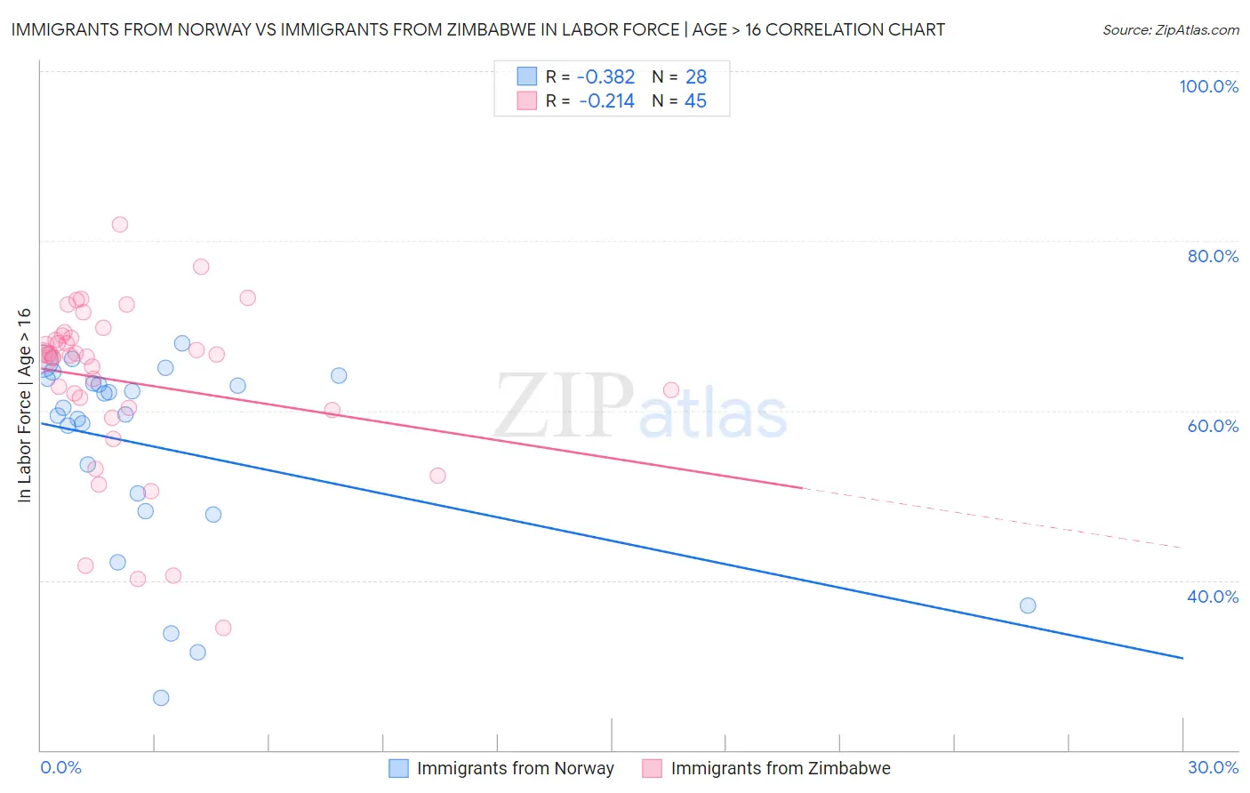 Immigrants from Norway vs Immigrants from Zimbabwe In Labor Force | Age > 16