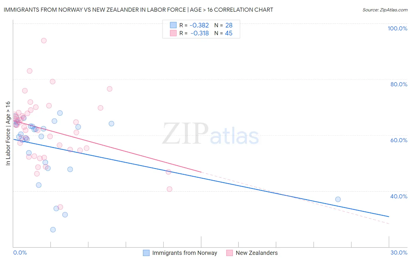 Immigrants from Norway vs New Zealander In Labor Force | Age > 16