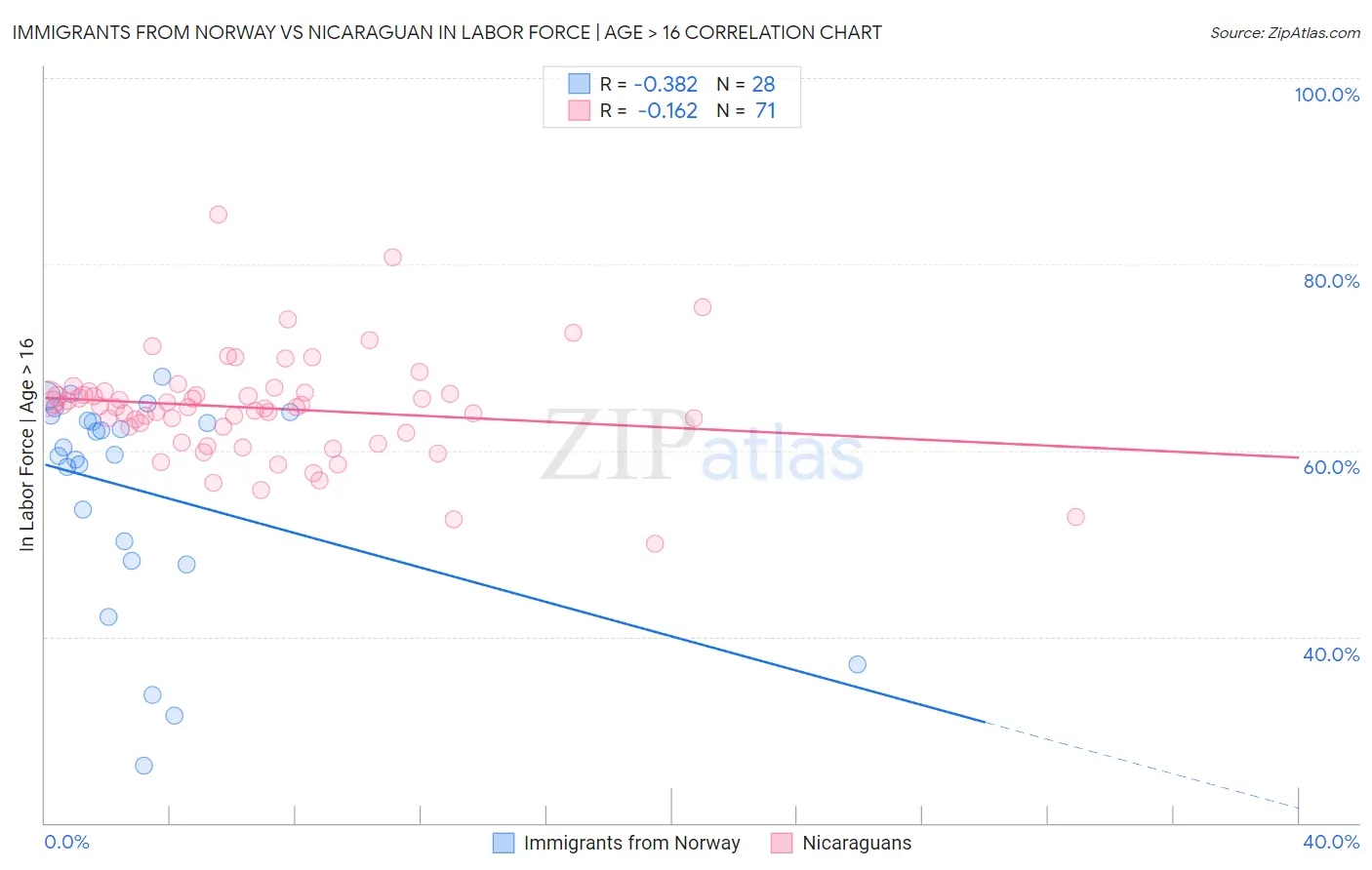 Immigrants from Norway vs Nicaraguan In Labor Force | Age > 16