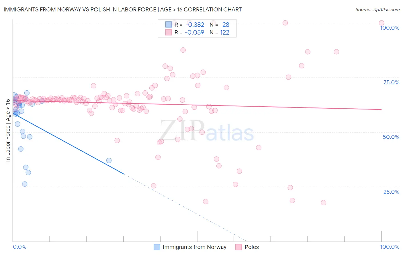 Immigrants from Norway vs Polish In Labor Force | Age > 16