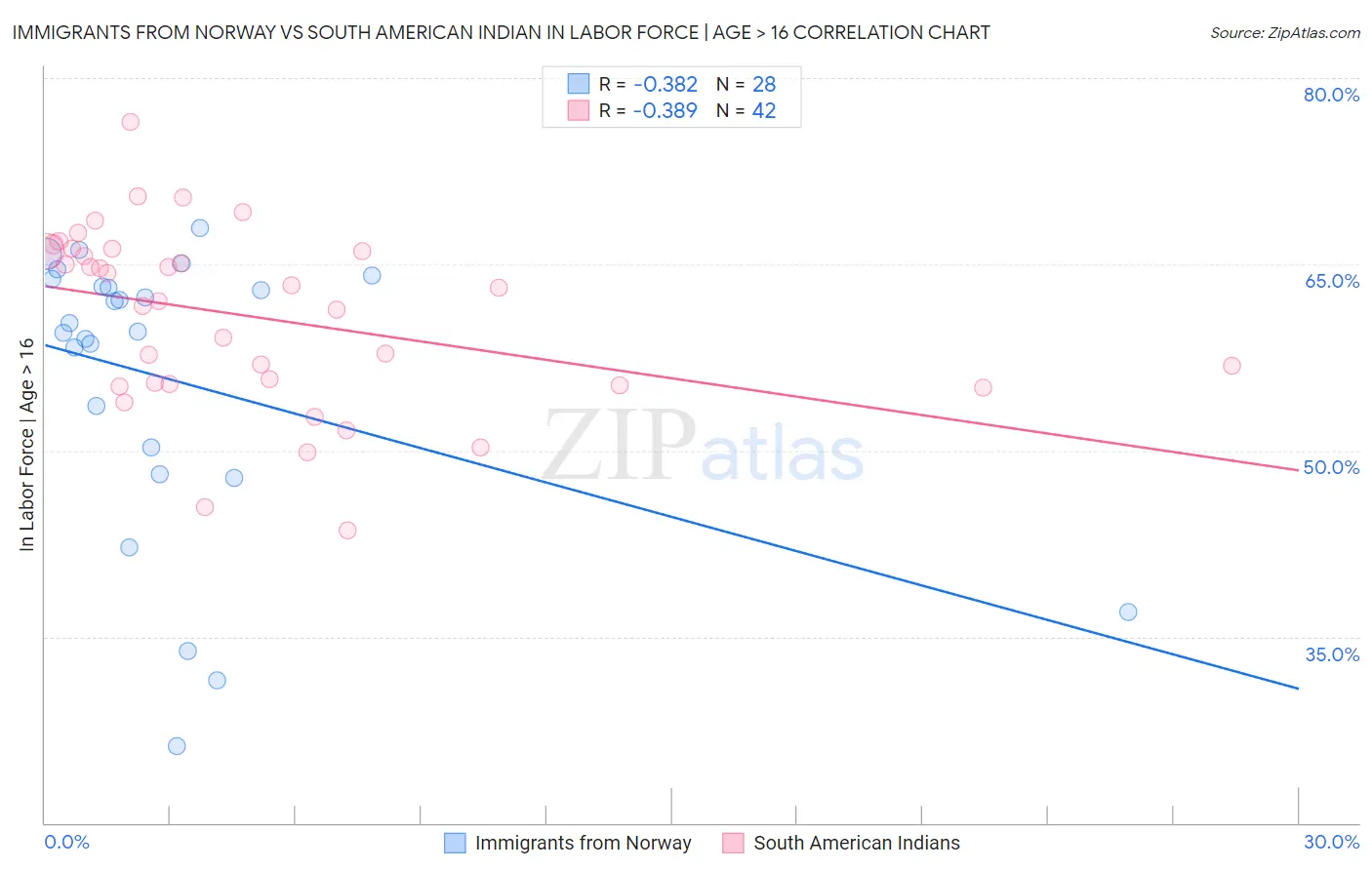 Immigrants from Norway vs South American Indian In Labor Force | Age > 16