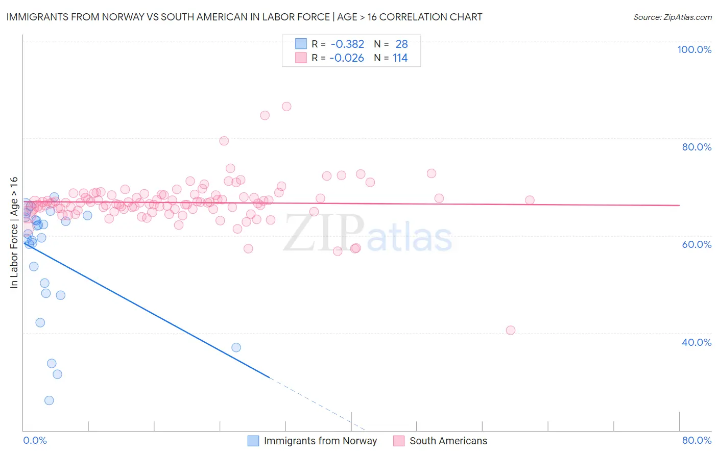 Immigrants from Norway vs South American In Labor Force | Age > 16