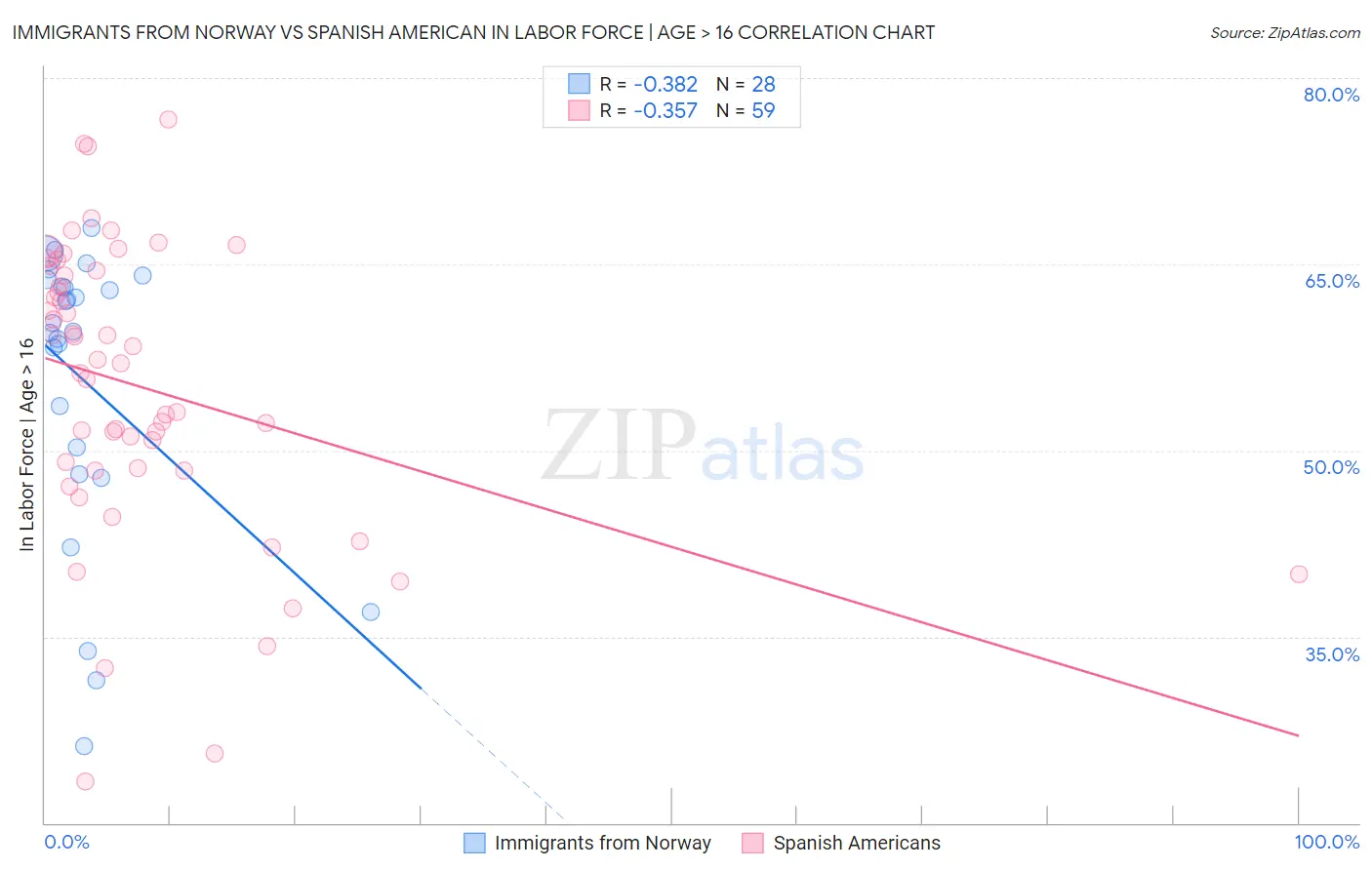 Immigrants from Norway vs Spanish American In Labor Force | Age > 16