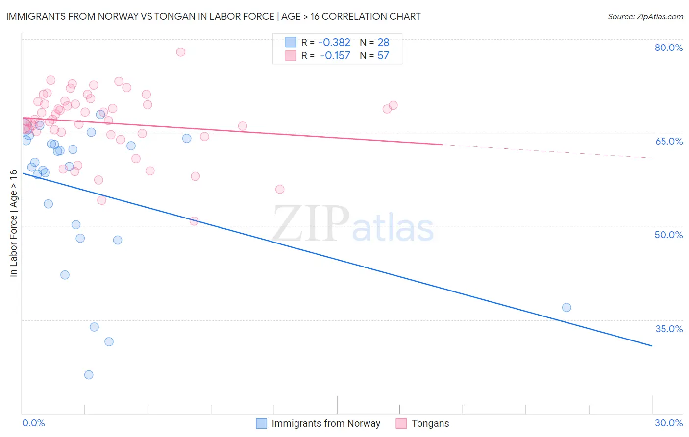 Immigrants from Norway vs Tongan In Labor Force | Age > 16