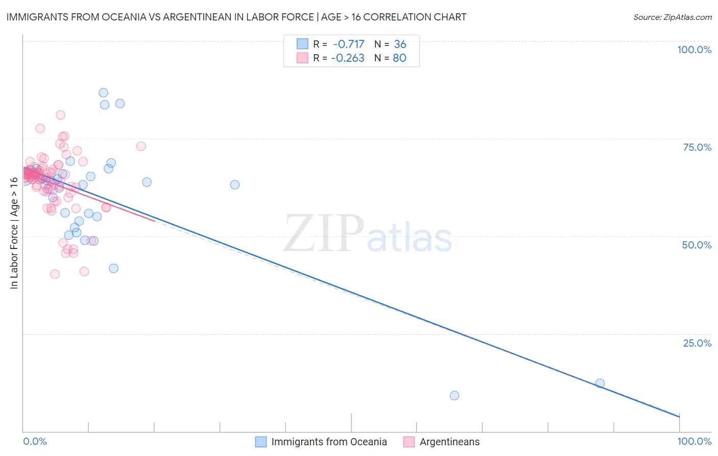 Immigrants from Oceania vs Argentinean In Labor Force | Age > 16