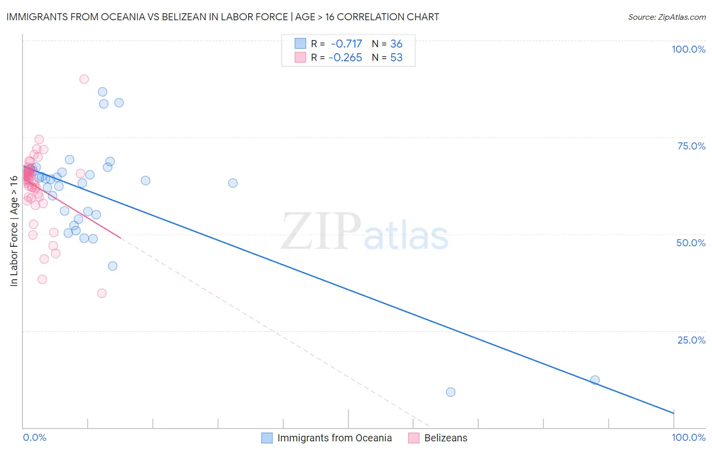 Immigrants from Oceania vs Belizean In Labor Force | Age > 16