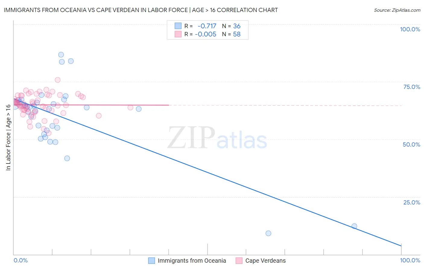 Immigrants from Oceania vs Cape Verdean In Labor Force | Age > 16