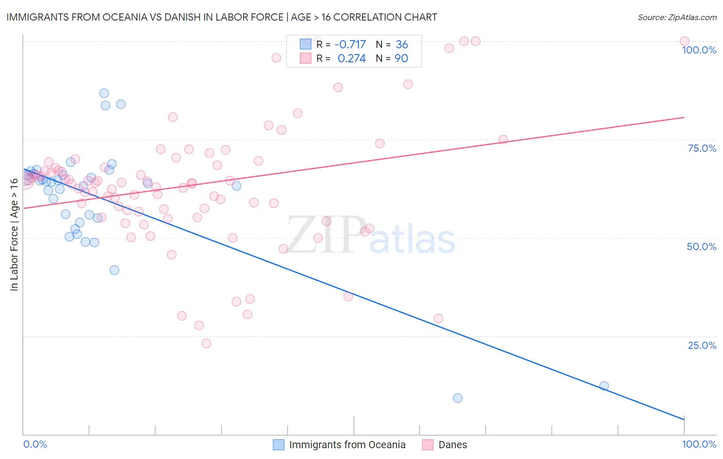 Immigrants from Oceania vs Danish In Labor Force | Age > 16