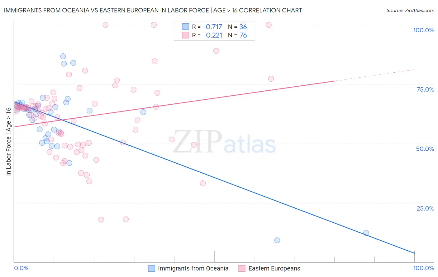 Immigrants from Oceania vs Eastern European In Labor Force | Age > 16